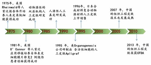 創傷修復生物材料行業研究 進口廠商主導中高端市場，本土生物科技研究尋求突破