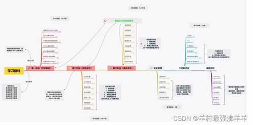 網(wǎng)絡安全0基礎學習筆記 從黑客認知到網(wǎng)絡與信息安全軟件開發(fā)之路